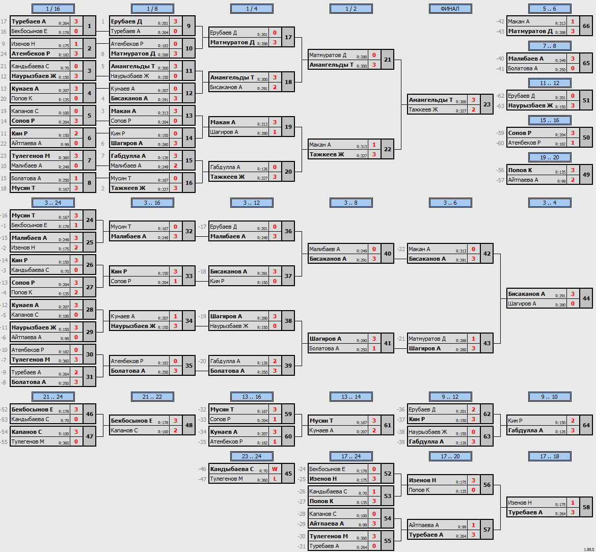 результаты турнира Любительский турнир