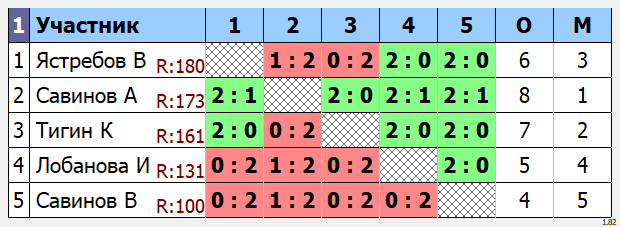 результаты турнира Мах 200
