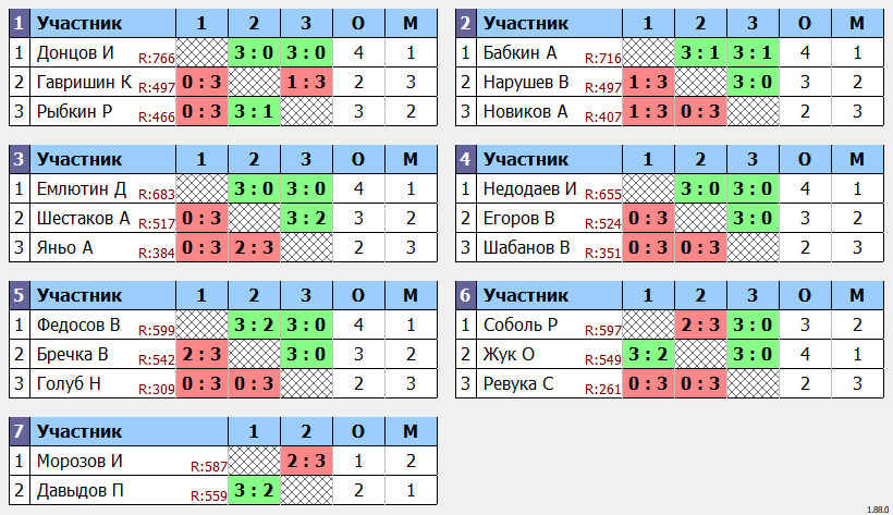 результаты турнира турнир Воловоды Ю.И.