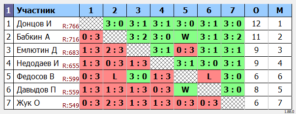 результаты турнира турнир Воловоды Ю.И.
