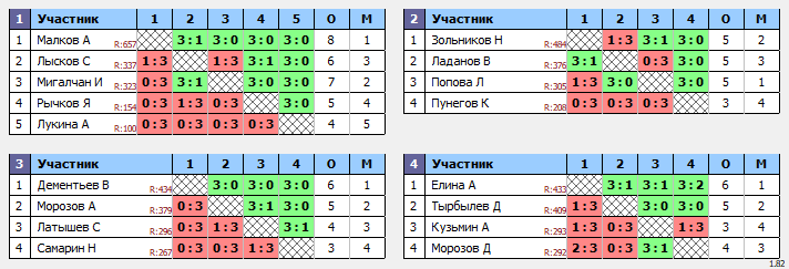 результаты турнира Субботний