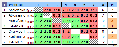 результаты турнира QazaQ TenniS - 08.08.2024 