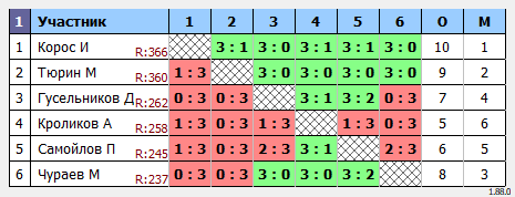 результаты турнира MaX600