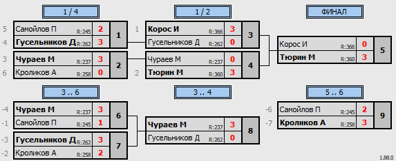 результаты турнира MaX600