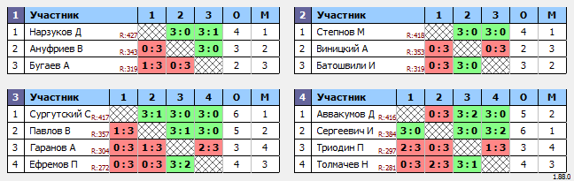 результаты турнира Макс-450 в ТТL-Савеловская 