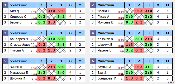 результаты турнира Макс-175 в ТТL-Савеловская 