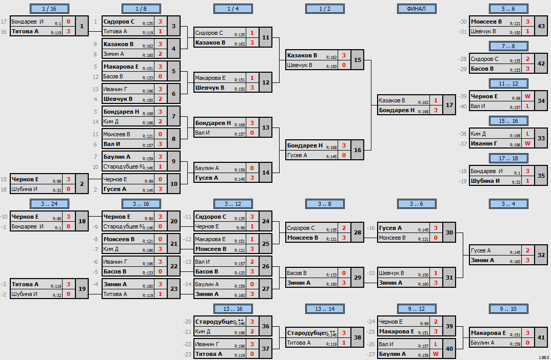 результаты турнира Макс-175 в ТТL-Савеловская 
