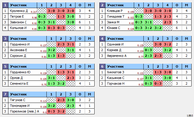 результаты турнира Макс-120 в ТТL-Савеловская 