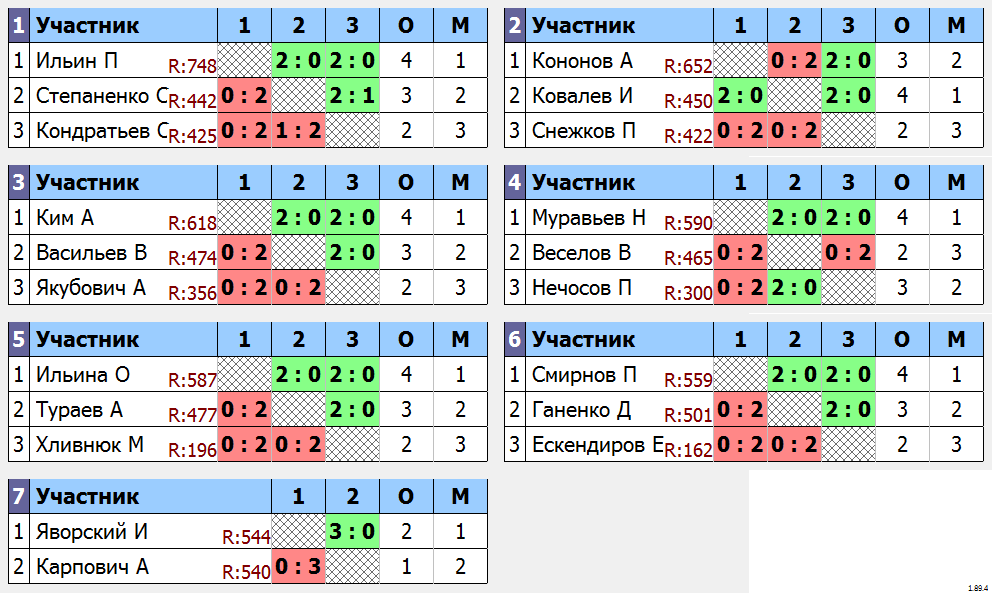 результаты турнира турнир Группы в ТТМаршал