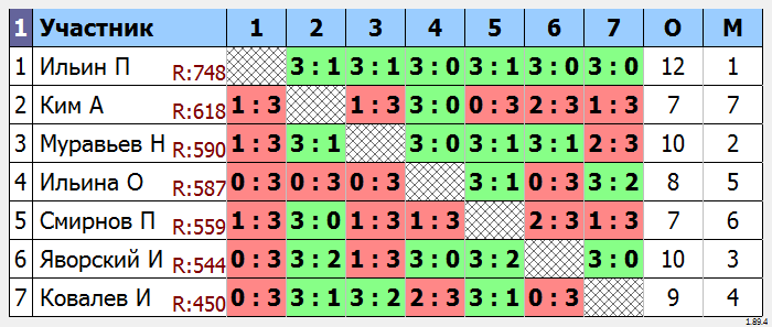 результаты турнира турнир Группы в ТТМаршал
