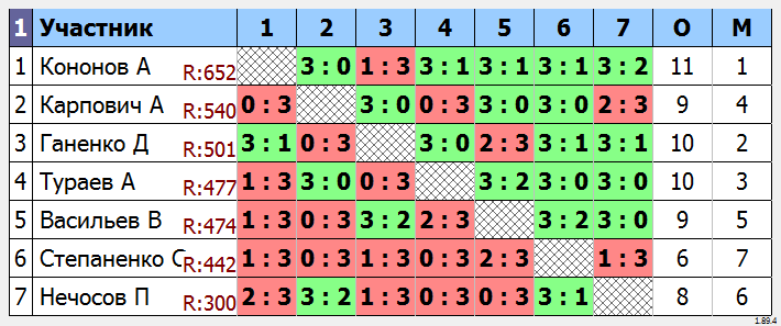 результаты турнира турнир Группы в ТТМаршал