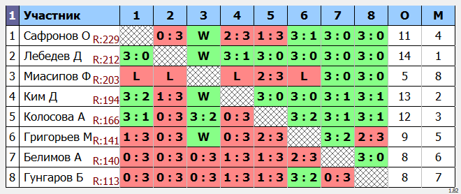 результаты турнира POINT - макс 230