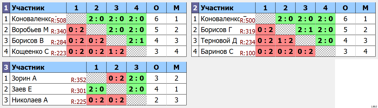 результаты турнира Турнир Корт СПосад