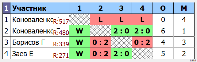результаты турнира Турнир Между Собой