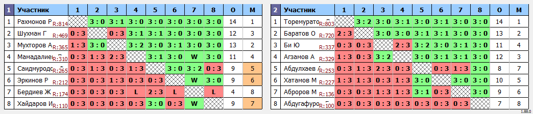 результаты турнира Еженедельный турнир