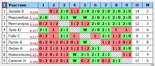 результаты турнира Пулька