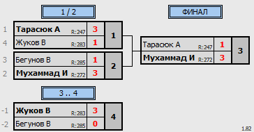 результаты турнира 