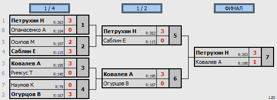 результаты турнира 