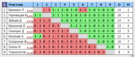 результаты турнира Воскресный