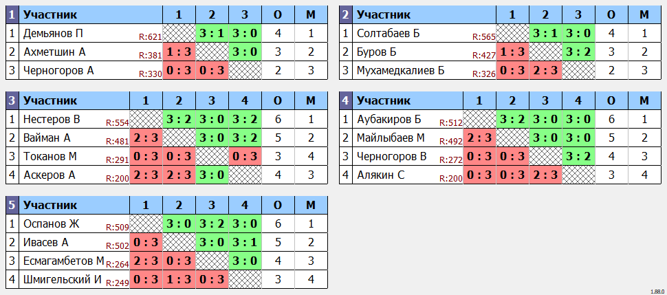 результаты турнира Воскресный турнир