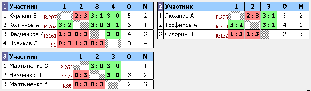 результаты турнира Макс-295, 