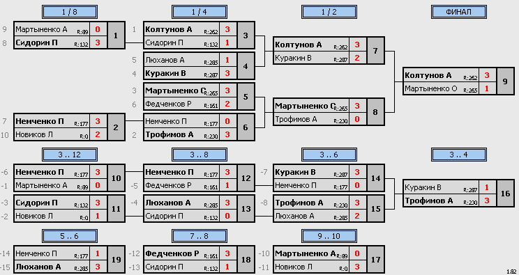 результаты турнира Макс-295, 