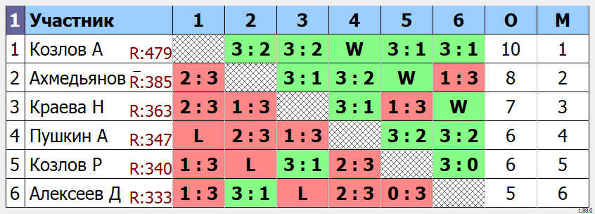 результаты турнира Личный зачет