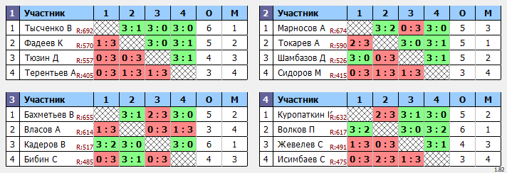 результаты турнира Воскресный