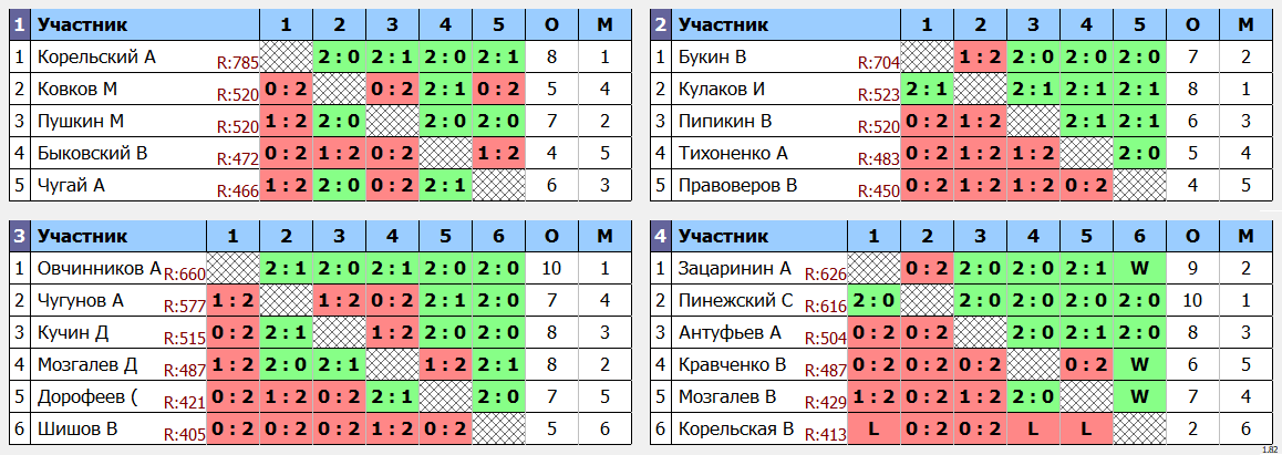 результаты турнира Воскресный турнир