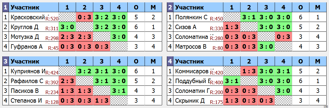 результаты турнира Субботняя лига