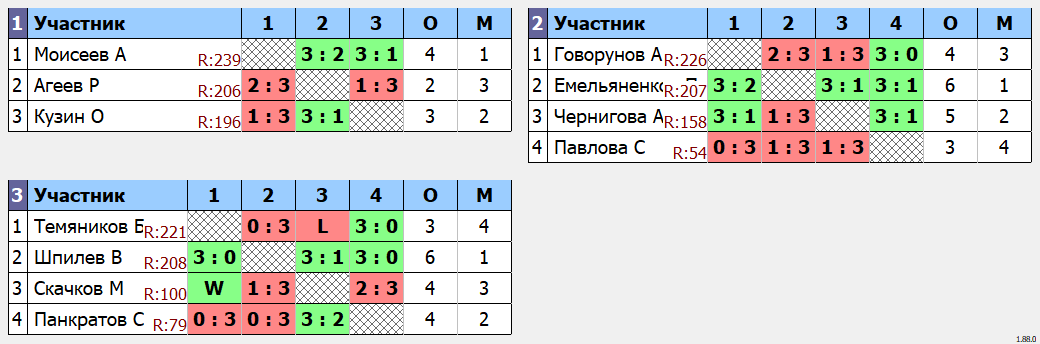 результаты турнира ArtTT. Первомайская Лига 250