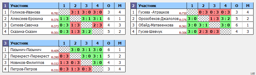 результаты турнира Пары ~377 с форой в клубе Hurricane-TT