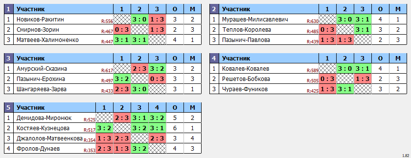 результаты турнира Пары ~577 с форой в клубе Hurricane-TT