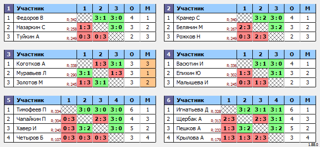результаты турнира Макс-350 в ТТL-Савеловская 