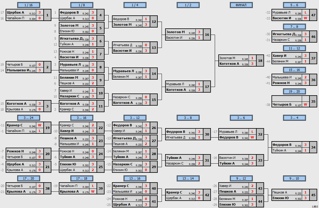 результаты турнира Макс-350 в ТТL-Савеловская 