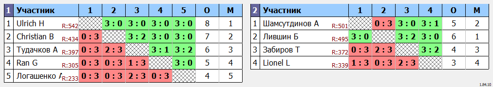 результаты турнира Открытый турнир ATT