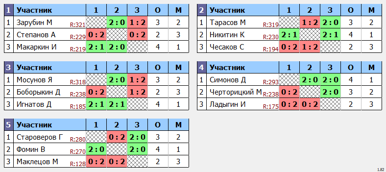 результаты турнира МАКС-333