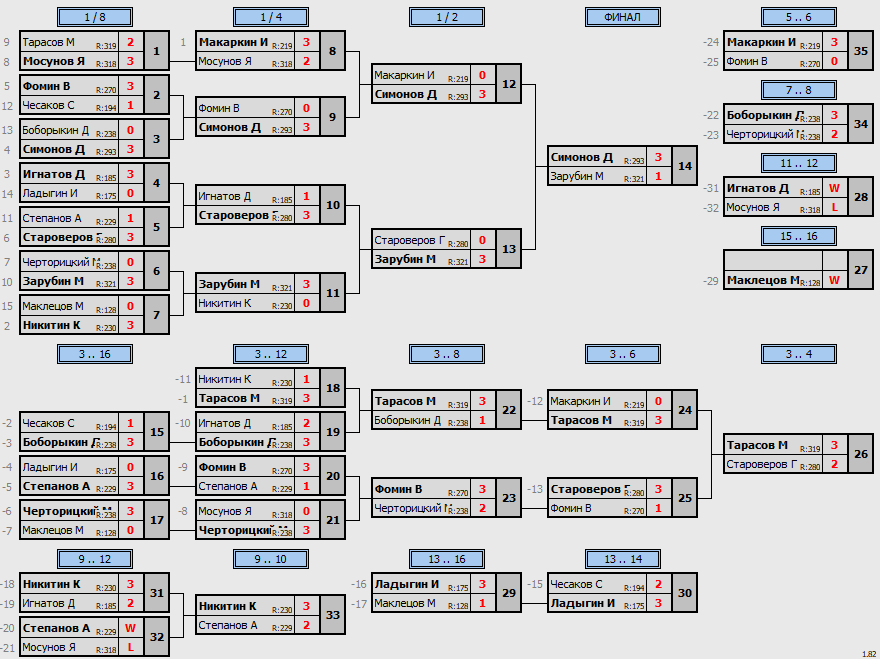 результаты турнира МАКС-333