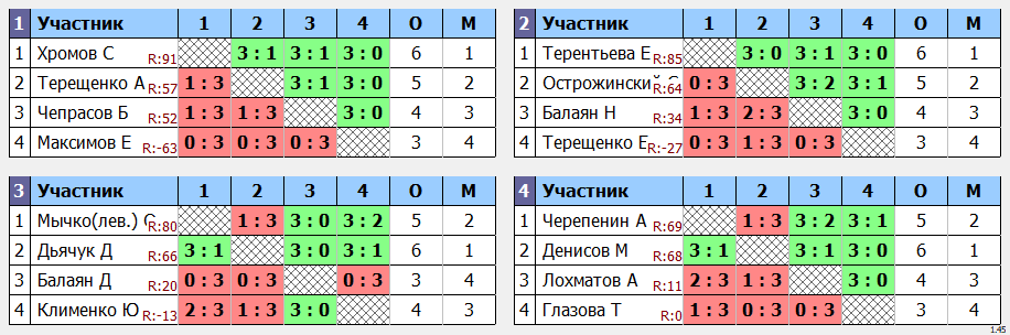 результаты турнира ЛуЦентр