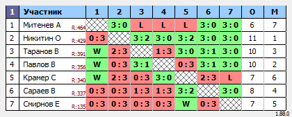 результаты турнира Макс-500 в ТТL-Савеловская 