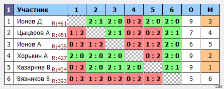 результаты турнира Max 475