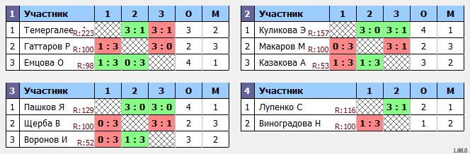 результаты турнира Коралл Макс-200