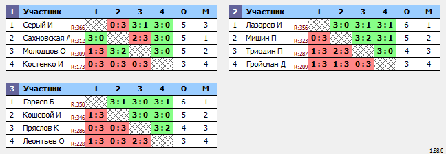 результаты турнира Макс-400 в ТТL-Савеловская 