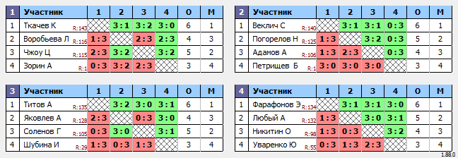 результаты турнира Макс-150 в ТТL-Савеловская 