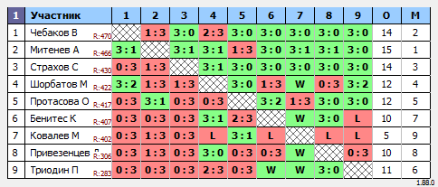 результаты турнира Макс-500 в ТТL-Савеловская 