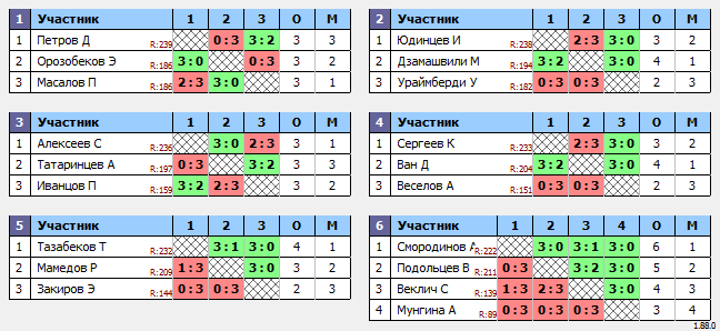 результаты турнира Макс-250 в ТТL-Савеловская 