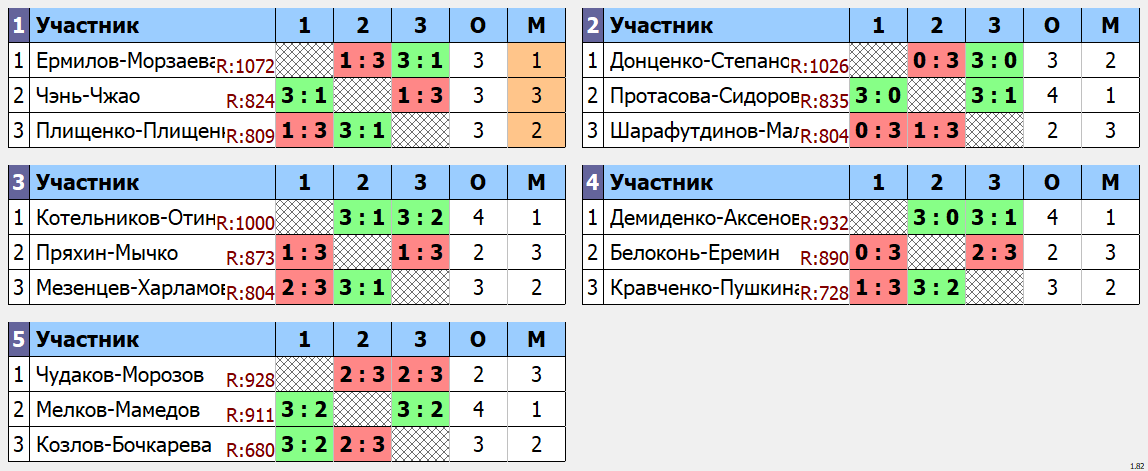 результаты турнира Парный