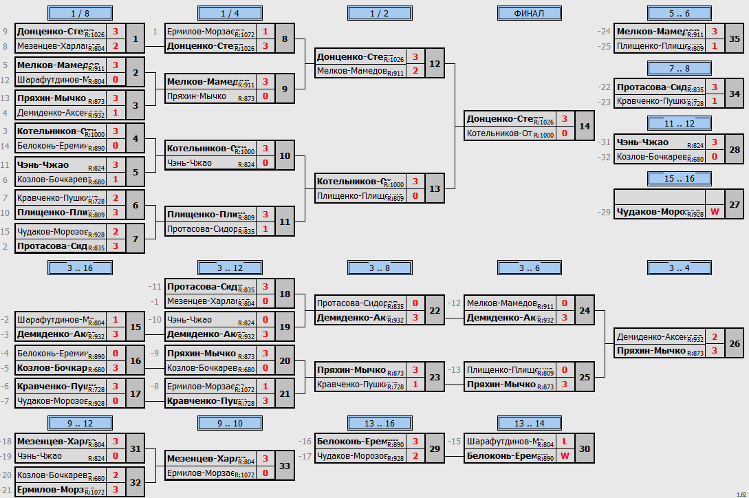 результаты турнира Парный