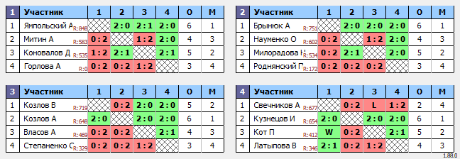 результаты турнира Открытая личка