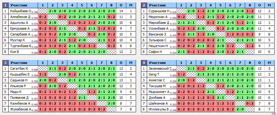 результаты турнира Qasqyr Open